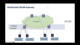 VXLAN IRB