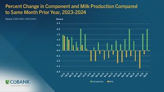 Milk Components