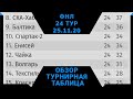 ФНЛ. 24 тур. Обзор матчей. Результаты и турнирная таблица. Лидеры побеждают, внизу наступает хаос