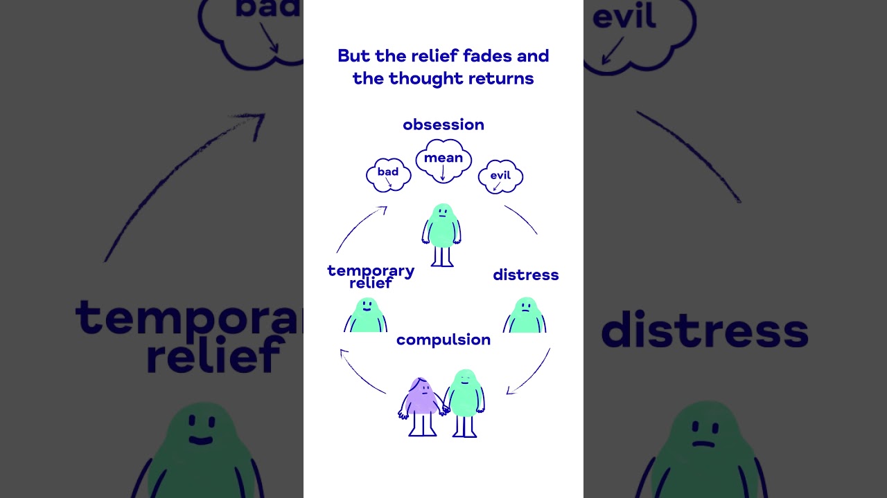 The OCD cycle in 30 seconds or less | Mind 