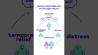 Download Lagu The OCD cycle in 30 seconds or less | Mind #mentalhealth #shorts #ocd MP3
