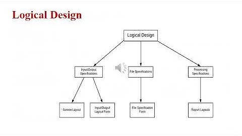 System Design, Objective, Logical Design,