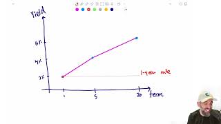 Yield Curve & Term Structure Explained | COMM 220 Exam Prep