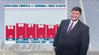 DFW Weather: Summer temps return to end the work week