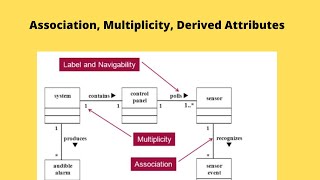 Description of Association, Multiplicity and Derived Attributes with Examples Complete Tutorial