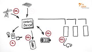 smartJUICE: Lade- und Lastmanagement von Juice Technology (Deutsch)
