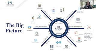Health Information Exchange (HIE), Improving efficiency, quality, safety, and cost of patient care!