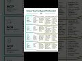 Know your AI Agent Protocols #AI #AIAgents #AgenticAI