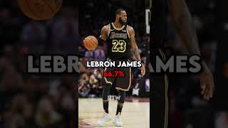 Nba Players Free Throw Percentage 2023