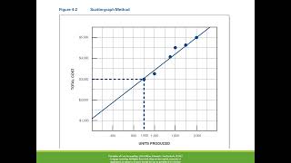 Casharka 7aad Scattergraph Method Chapter 4 Cost Acc