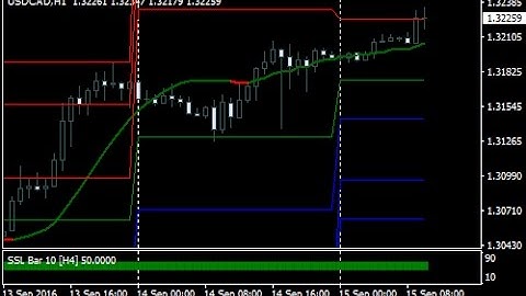 NonlagMA With SSL Fast Bar Forex Scalping Strategy - How To Trade Using Forex Strategies