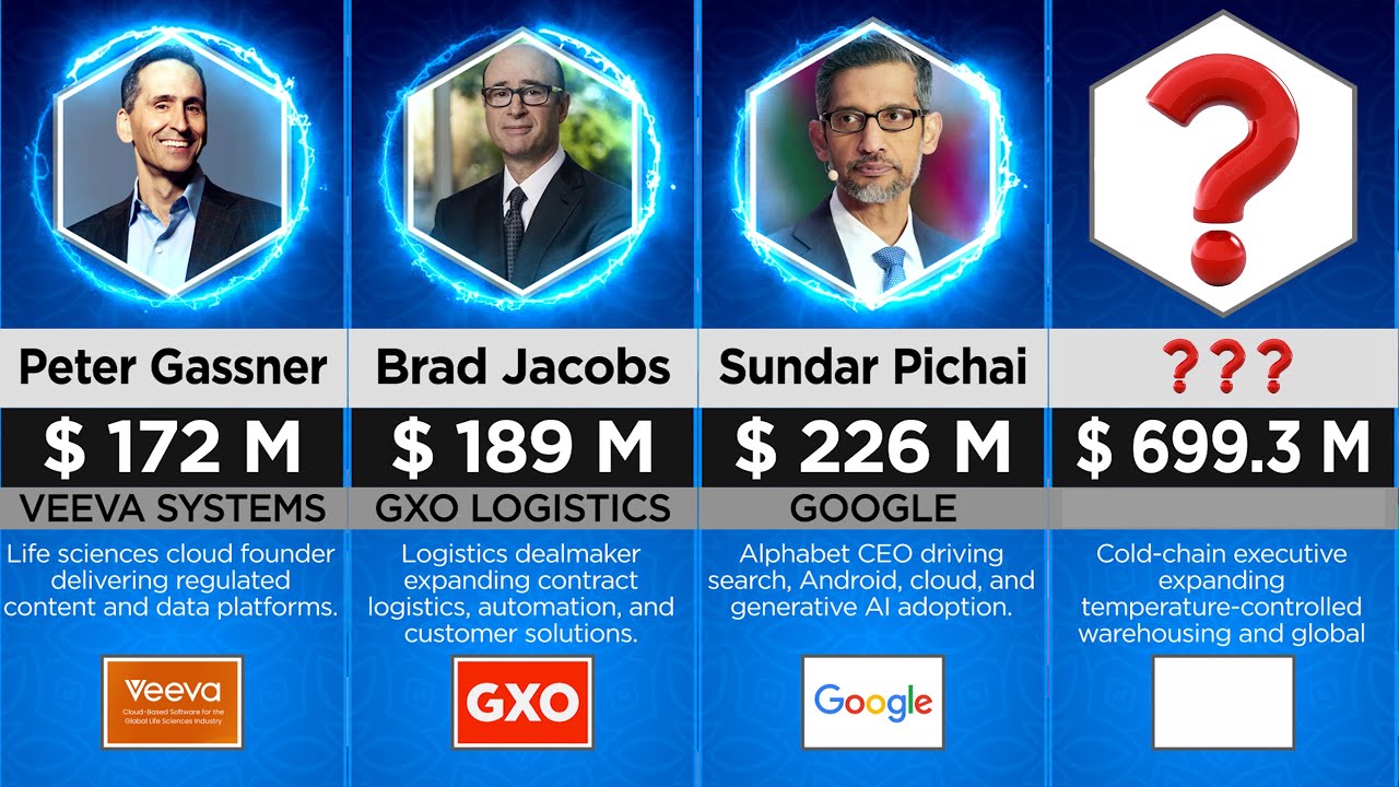 Highest Paid CEOs in The World 2025