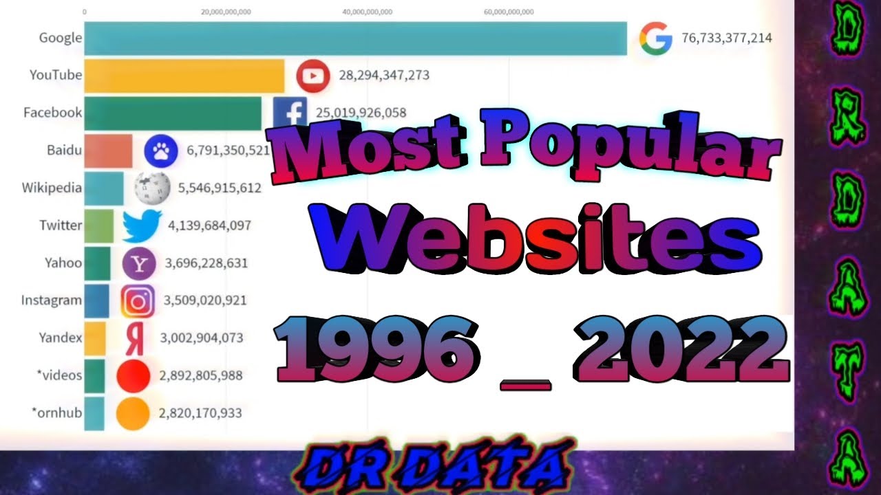 Most Popular Websites 1996 - 2022