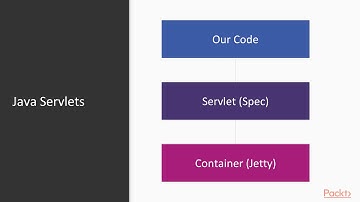 Hands-On RESTful Web Services with Java 11: Understanding Servlets|packtpub.com