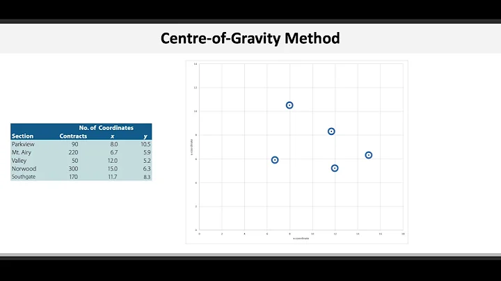 Operations Management: Location Selection – Centre of Gravity Method - DayDayNews