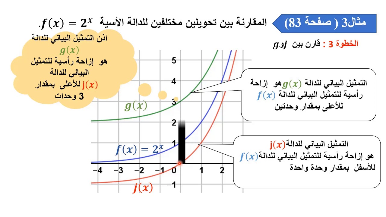 الصف الحادي عشر  المسار الأدبي تحويلات الدوال الاسية 3