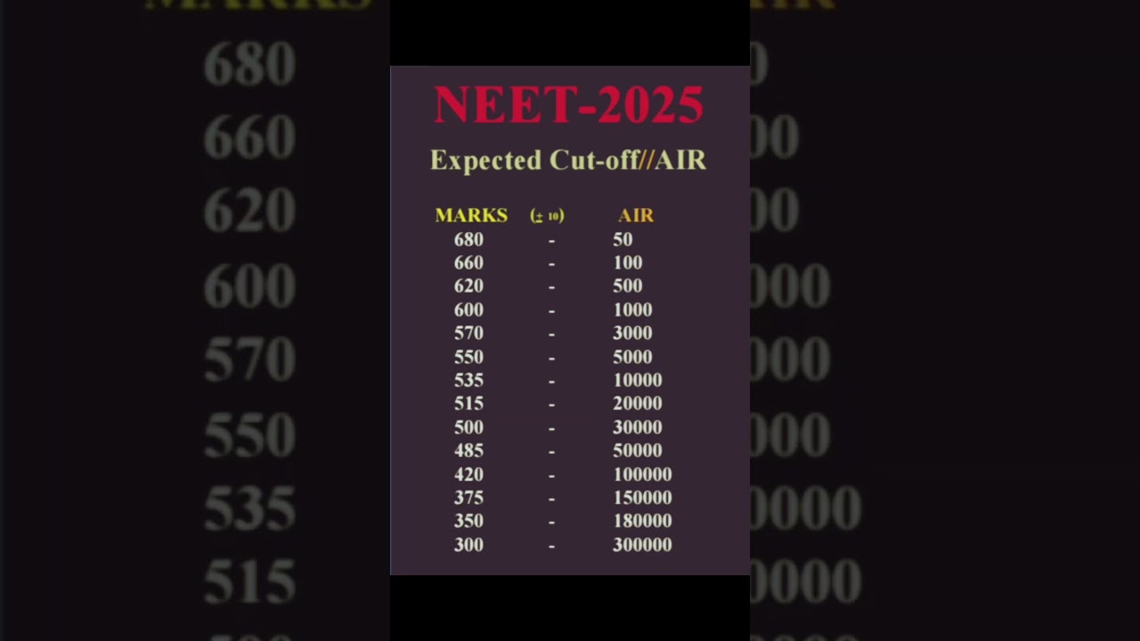 Expected Rank From Marks 680 to 300 by Allen 