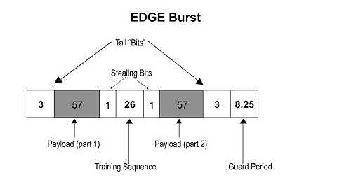 15 EDGE Interface 1 EDGE Burst