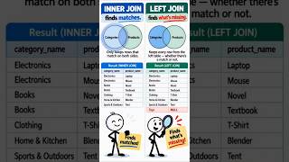 SQL LEFT JOIN Explained — Find What’s Missing 🔍