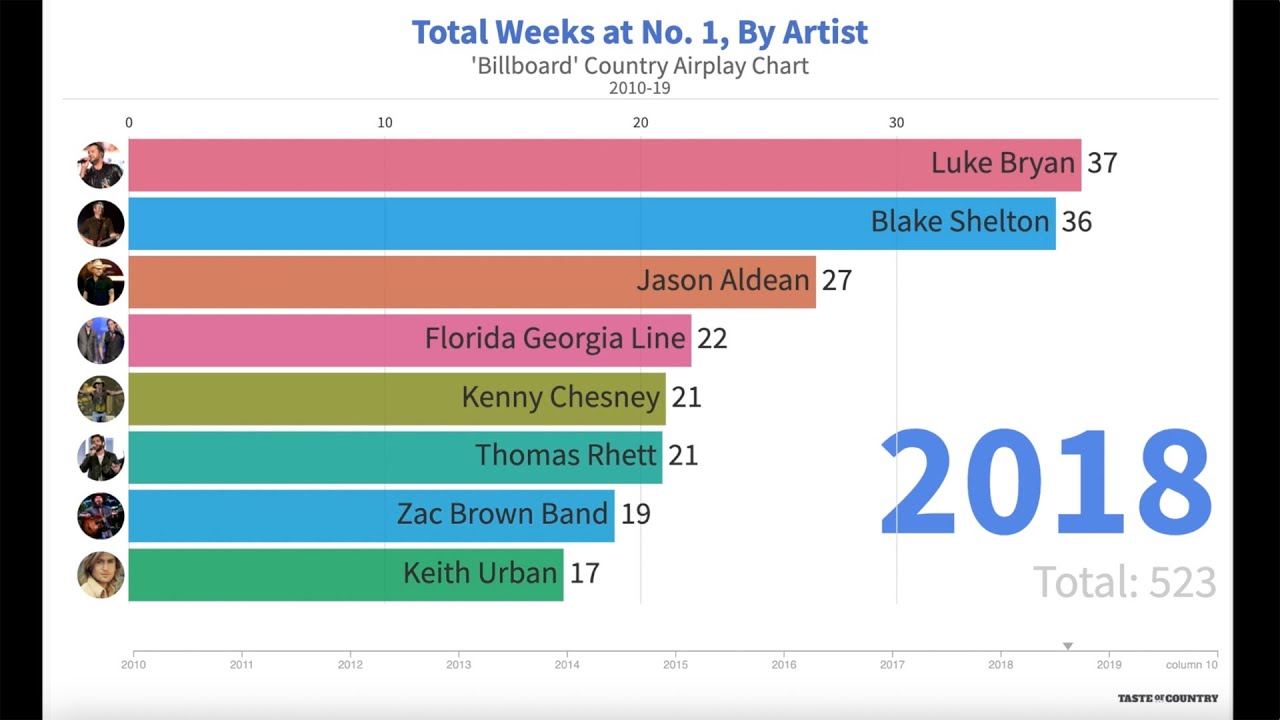 Country Music’s Most Played Artists 2010-19 — Where Did the Women Go ...