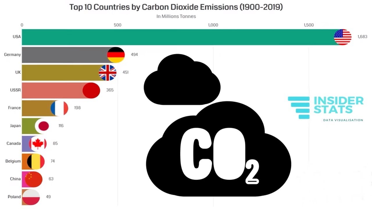 Top 10 Countries by Carbon Dioxide (CO2) Emissions (1900 - 2019) - YouTube