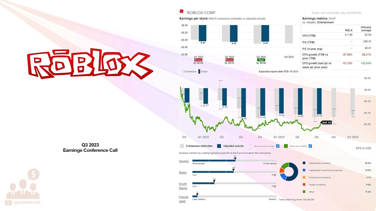 Roblox (RBLX) stock down 20% as Q2 2023 EPS & revenue miss estimates