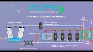 Cooling Tower  water treatment program  Auto Dosing , Side Stream , Green Chemicals