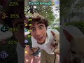 Nobody expected THIS reaction 💀😂 #funny #comedy #fails #shorts #viral #fyp