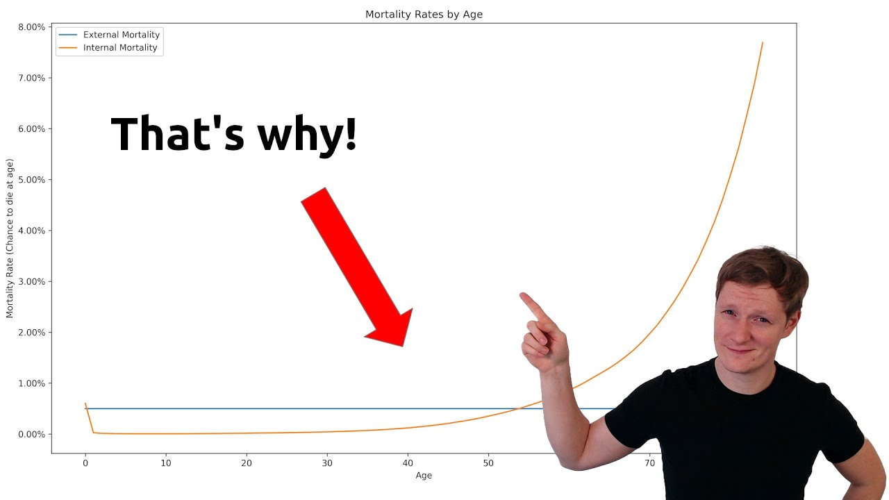 Why Do We Age? Exploring the Evolutionary Causes of Aging. - YouTube