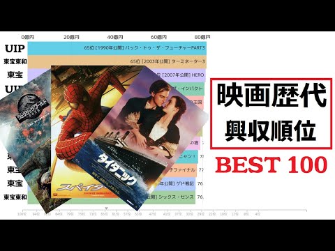 歴代 興収 映画  収入 ランキング BEST 100[ゆっくり 実況]