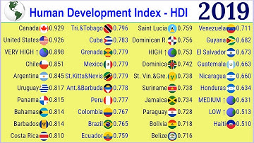 Human Development Index - HDI of American countries (1990-2019) |TOP 10 Channel