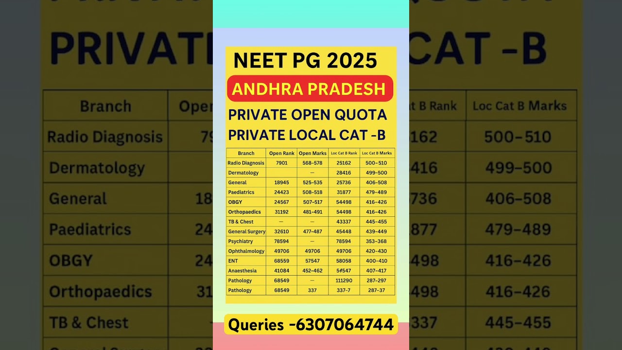 Andhra Pradesh neet pg cutoff 