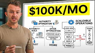 The Typical Process of Reaching 100k/mo with an Agency Offer