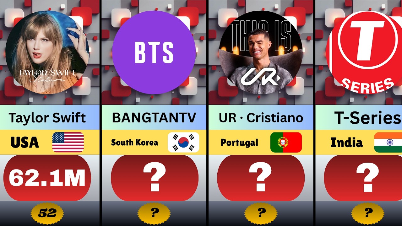 Comparison: Top 100 YouTube Channels by Subscribers (2025)