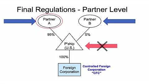 Notice 2020-69, Partnerships & S Corporations - Location of GILTI Calculations - DayDayNews