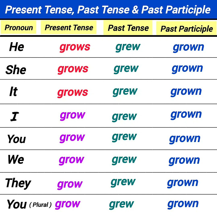 grow past participle past tense present tense base verb - grow - YouTube