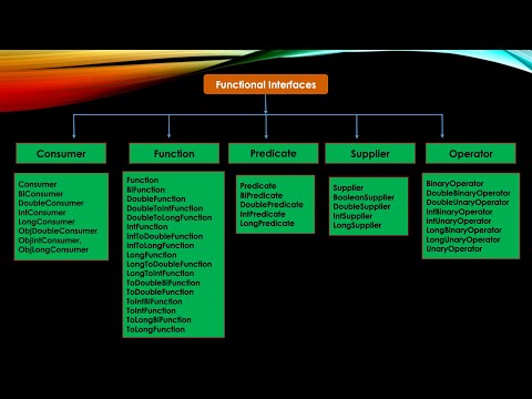 Use of BiFunction Functional Interfaces with example