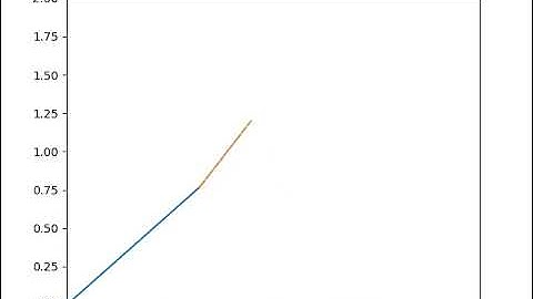 Robotic Simulator Arm Working using Python(via Image Magick)