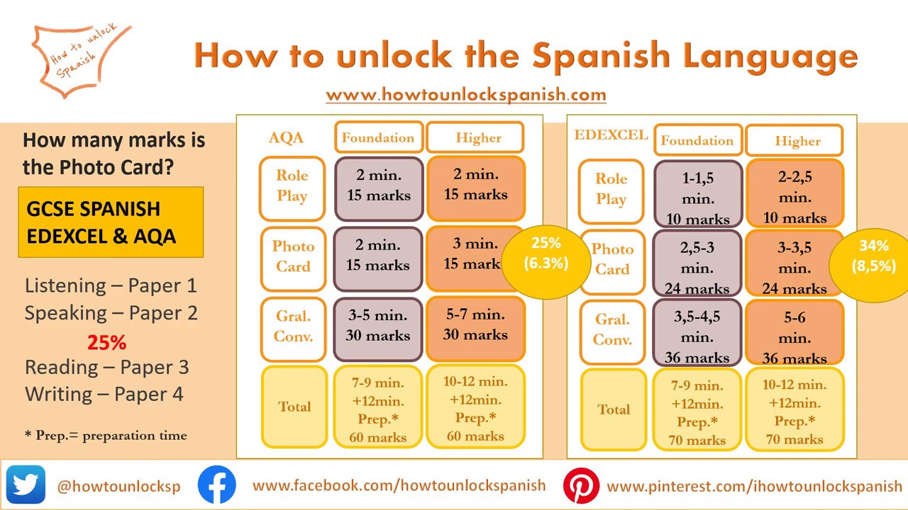 AQA Spanish GCSE speaking questions. Solving IGCSE Spanish p[aper 4. Transcripts or Mark Sheets. Past levels