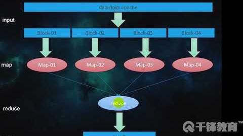 千锋大数据教程：54  Mapreduce的相关概念的介绍
