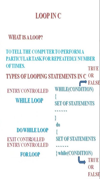 LOOPING STATEMENTS IN C #shorts #C #LOOP - YouTube