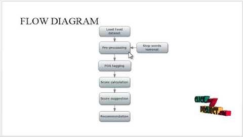 Using Sentimental Analysis Prediction Stock Market Investment | Final Year Projects 2016 - 2017