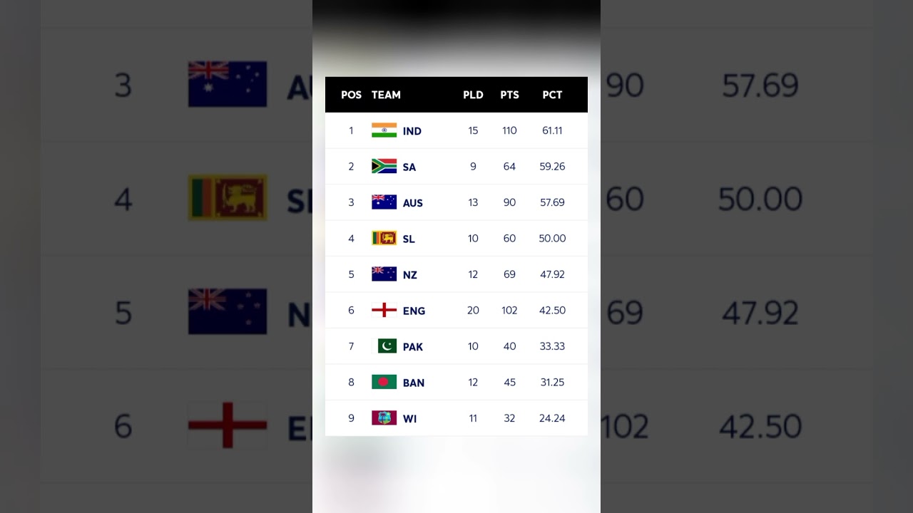 ICC World Test Championship (2023 - 2025) Points Table || 