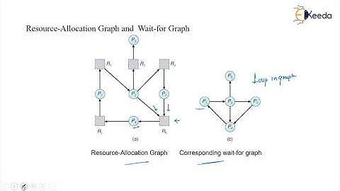 Deadlock Detection In Operating Systems : Criteria And Techniques | GATE