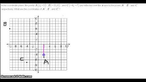 Coordinates of points reflected over an axis