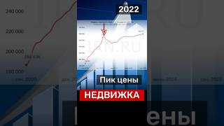 ПИК ЦЕНЫ‼️ #новости #недвижимость #Россия #бизнес #деньги #экономика #инвестиции #квартира #москва