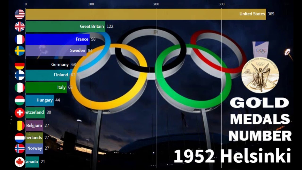 Top 10 Country Olympics Gold Medals 1896 - 2016 - YouTube