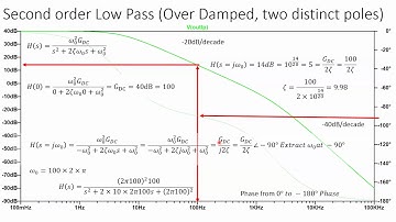 Filter ID from a Bode Plot