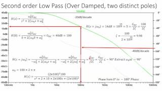 Filter ID from a Bode Plot