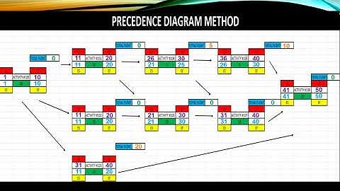 Lesson 4 The PDM Diagram & Gantt Chart Comparison